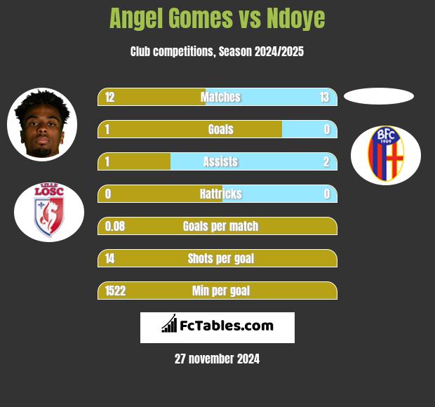 Angel Gomes vs Ndoye h2h player stats