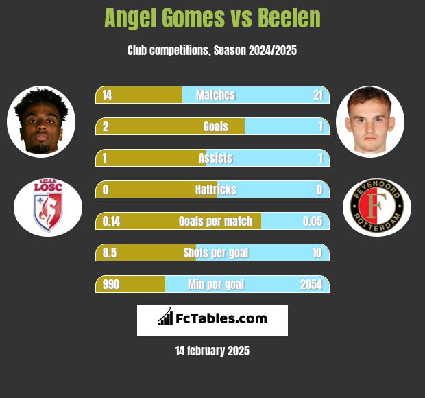 Angel Gomes vs Beelen h2h player stats