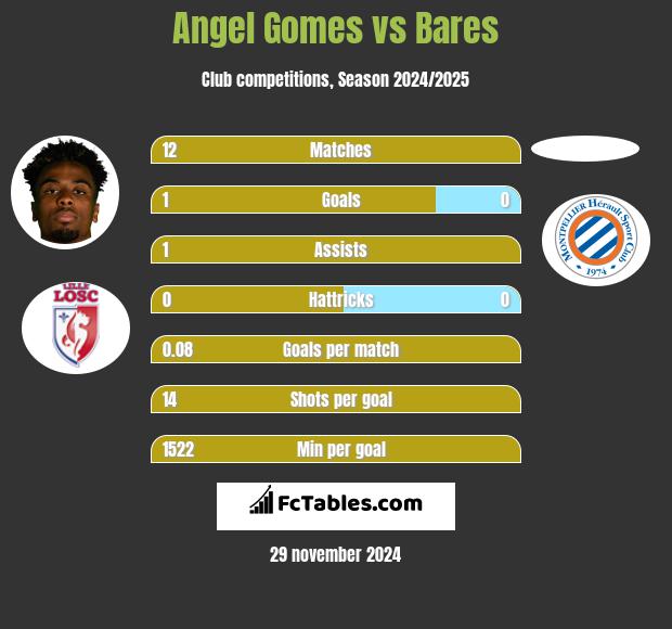 Angel Gomes vs Bares h2h player stats