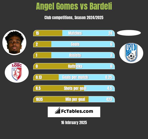 Angel Gomes vs Bardeli h2h player stats