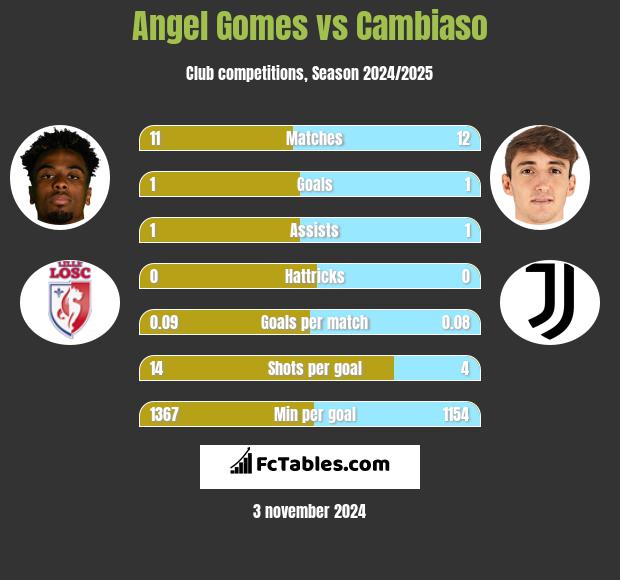 Angel Gomes vs Cambiaso h2h player stats