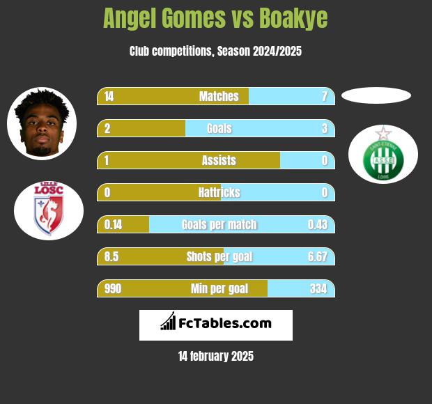 Angel Gomes vs Boakye h2h player stats