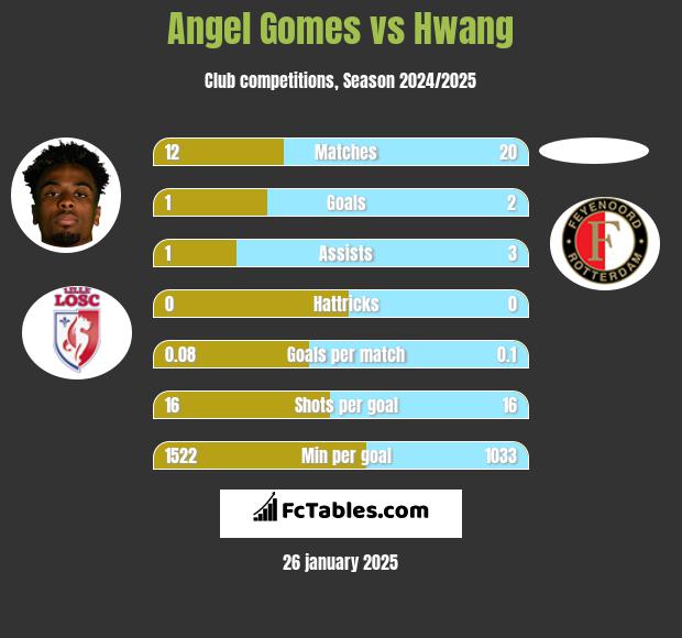 Angel Gomes vs Hwang h2h player stats