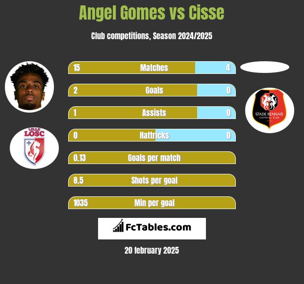 Angel Gomes vs Cisse h2h player stats