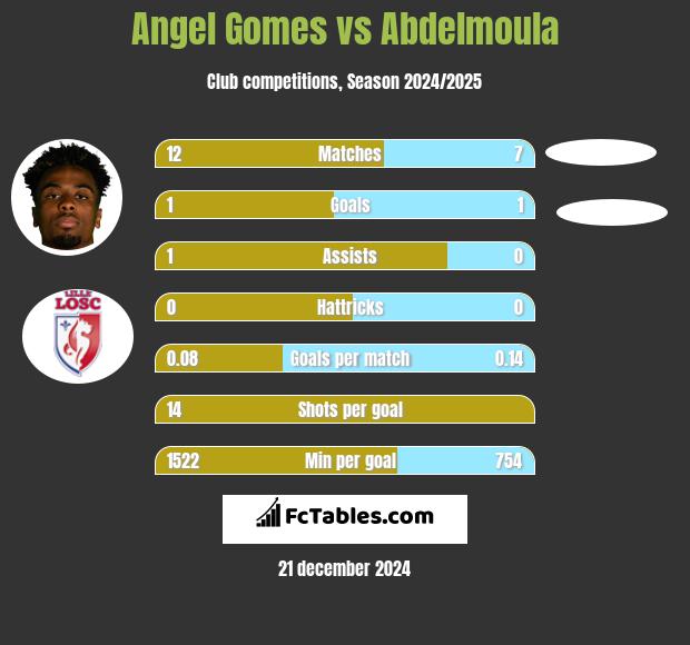 Angel Gomes vs Abdelmoula h2h player stats