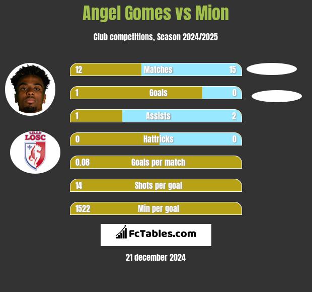 Angel Gomes vs Mion h2h player stats