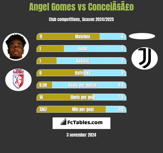 Angel Gomes vs ConceiÃ§Ã£o h2h player stats