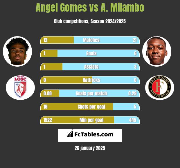 Angel Gomes vs A. Milambo h2h player stats