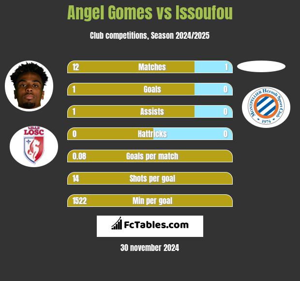 Angel Gomes vs Issoufou h2h player stats