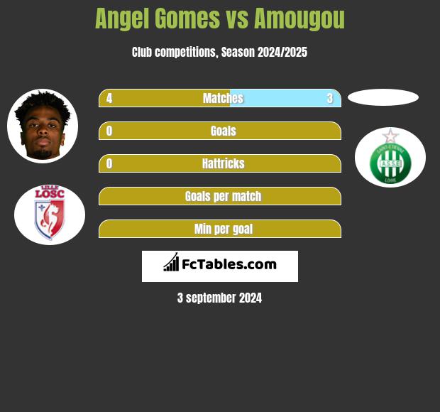 Angel Gomes vs Amougou h2h player stats