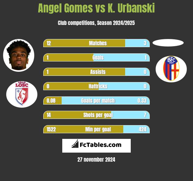 Angel Gomes vs K. Urbanski h2h player stats