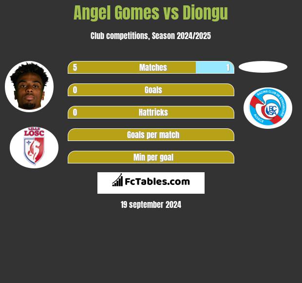 Angel Gomes vs Diongu h2h player stats