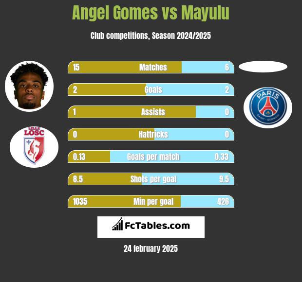 Angel Gomes vs Mayulu h2h player stats