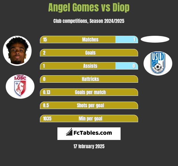 Angel Gomes vs Diop h2h player stats