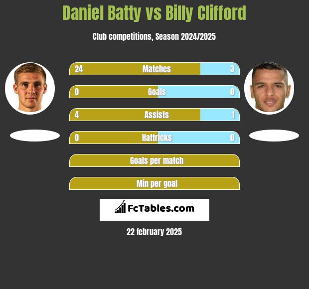 Daniel Batty vs Billy Clifford h2h player stats