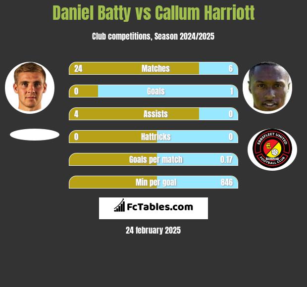 Daniel Batty vs Callum Harriott h2h player stats