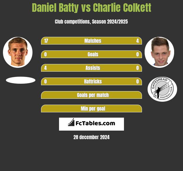 Daniel Batty vs Charlie Colkett h2h player stats