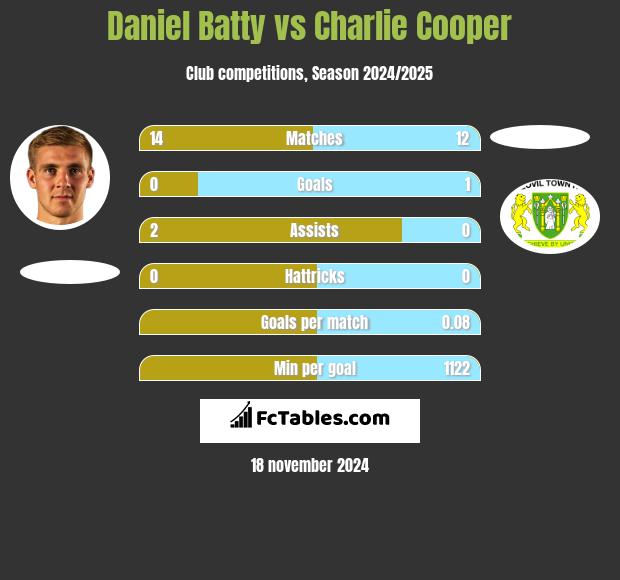 Daniel Batty vs Charlie Cooper h2h player stats