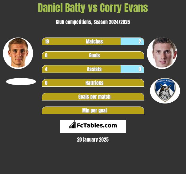 Daniel Batty vs Corry Evans h2h player stats