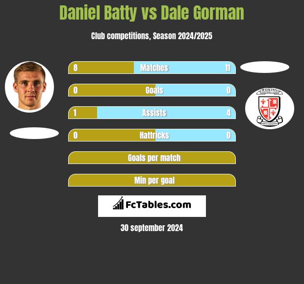 Daniel Batty vs Dale Gorman h2h player stats