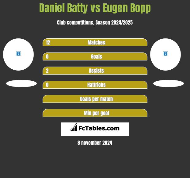 Daniel Batty vs Eugen Bopp h2h player stats