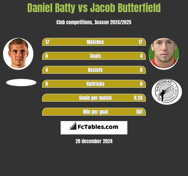 Daniel Batty vs Jacob Butterfield h2h player stats