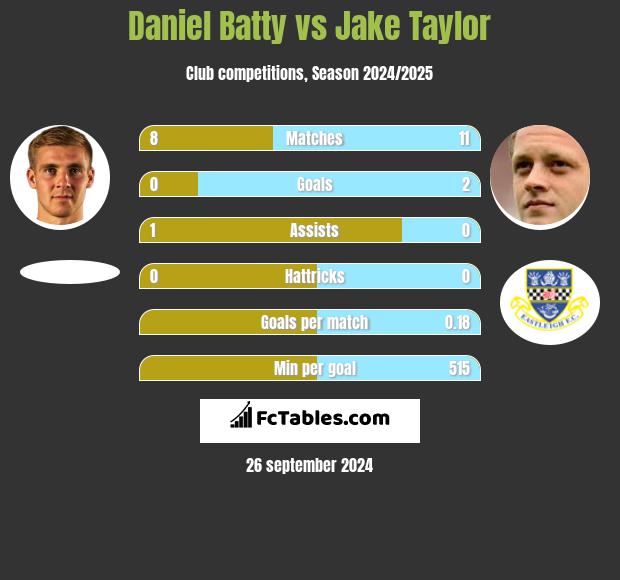 Daniel Batty vs Jake Taylor h2h player stats