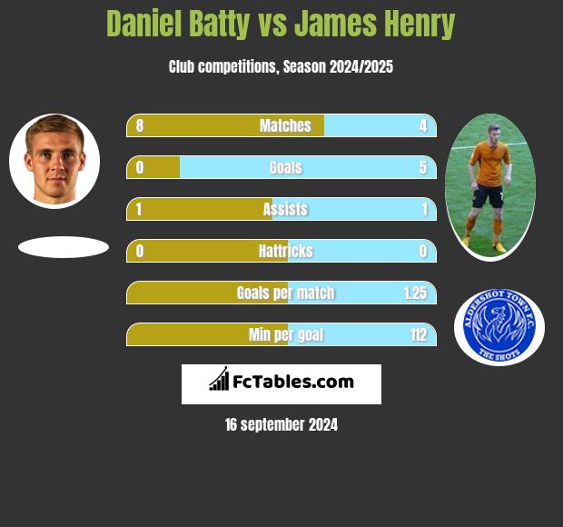 Daniel Batty vs James Henry h2h player stats