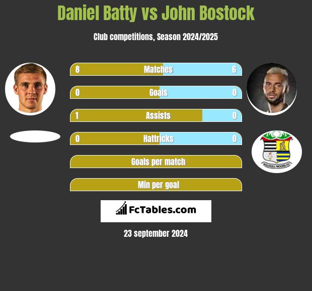 Daniel Batty vs John Bostock h2h player stats