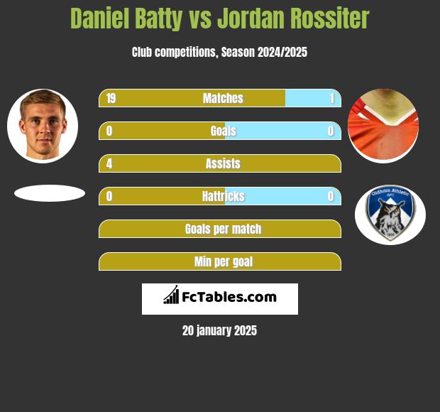 Daniel Batty vs Jordan Rossiter h2h player stats