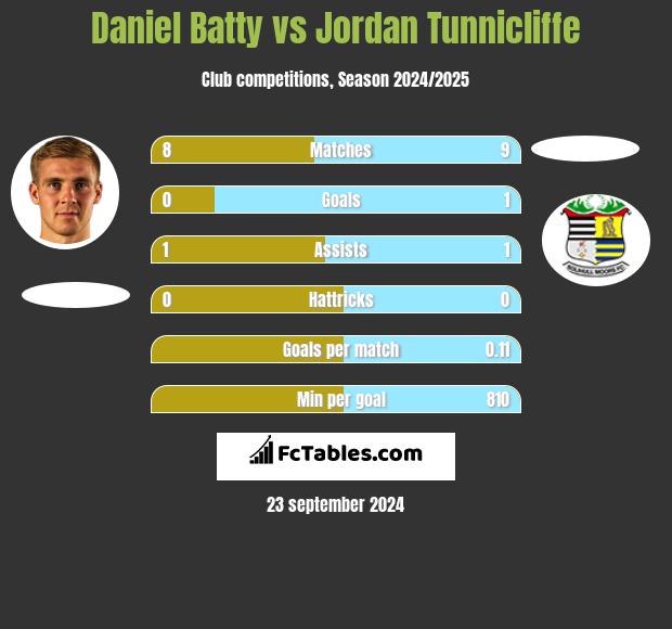 Daniel Batty vs Jordan Tunnicliffe h2h player stats