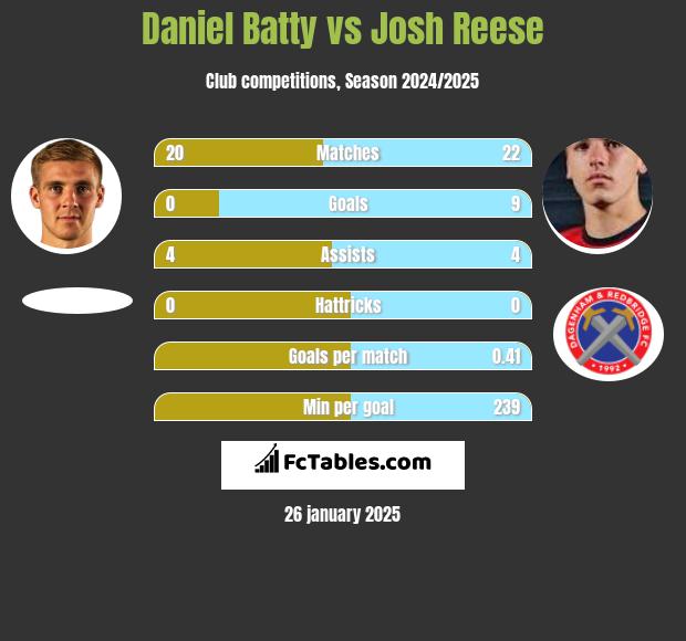 Daniel Batty vs Josh Reese h2h player stats