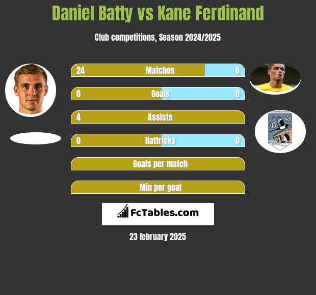 Daniel Batty vs Kane Ferdinand h2h player stats