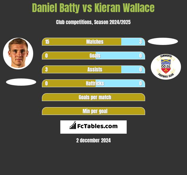 Daniel Batty vs Kieran Wallace h2h player stats