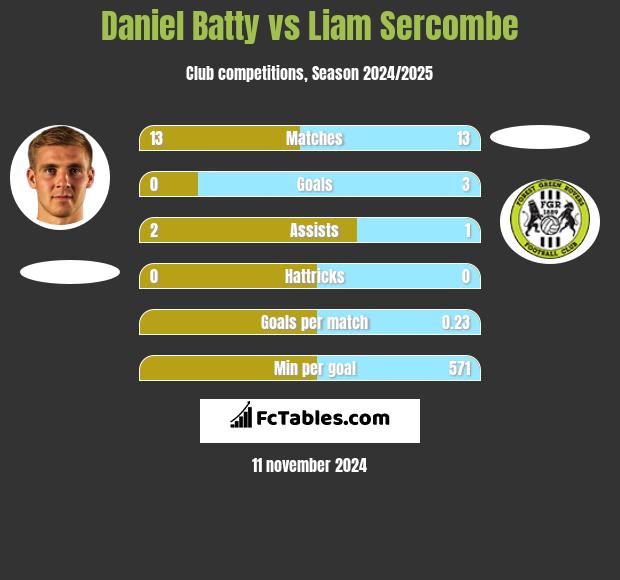 Daniel Batty vs Liam Sercombe h2h player stats