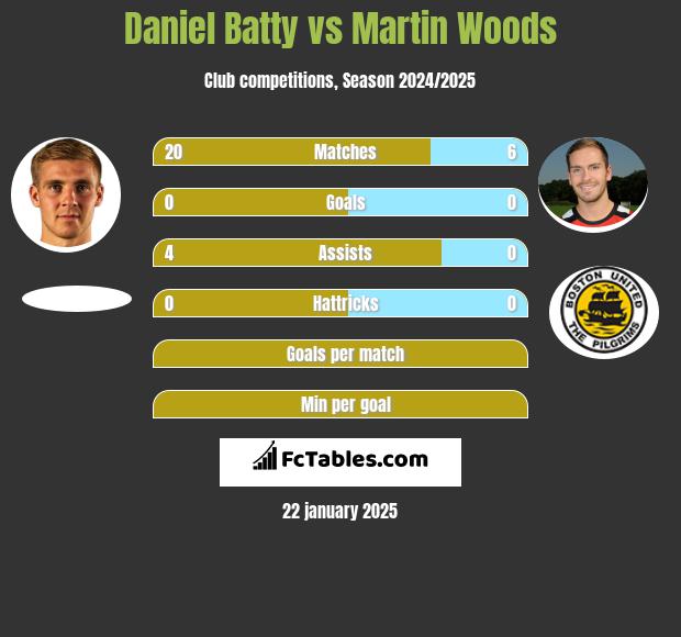 Daniel Batty vs Martin Woods h2h player stats