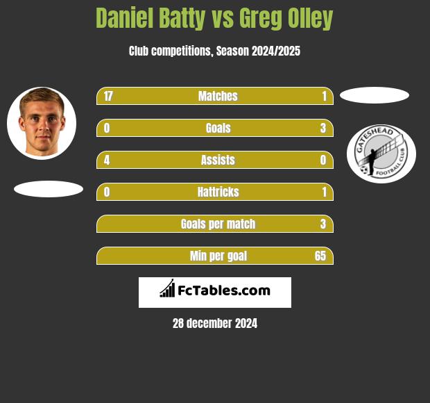 Daniel Batty vs Greg Olley h2h player stats