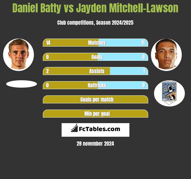 Daniel Batty vs Jayden Mitchell-Lawson h2h player stats