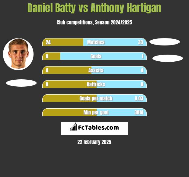 Daniel Batty vs Anthony Hartigan h2h player stats