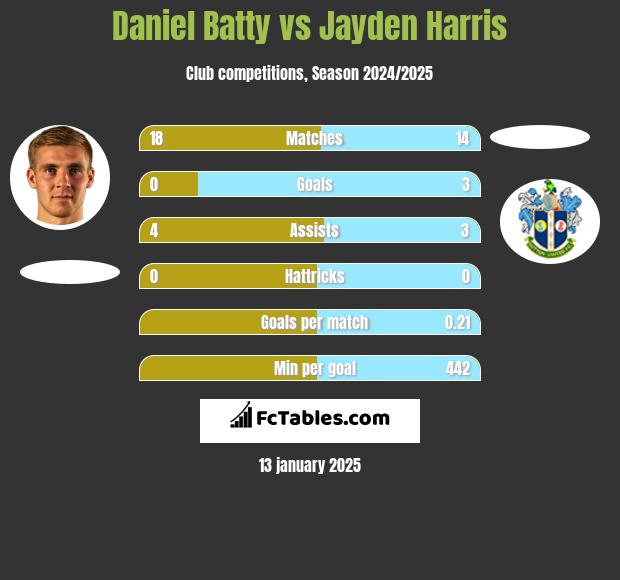 Daniel Batty vs Jayden Harris h2h player stats