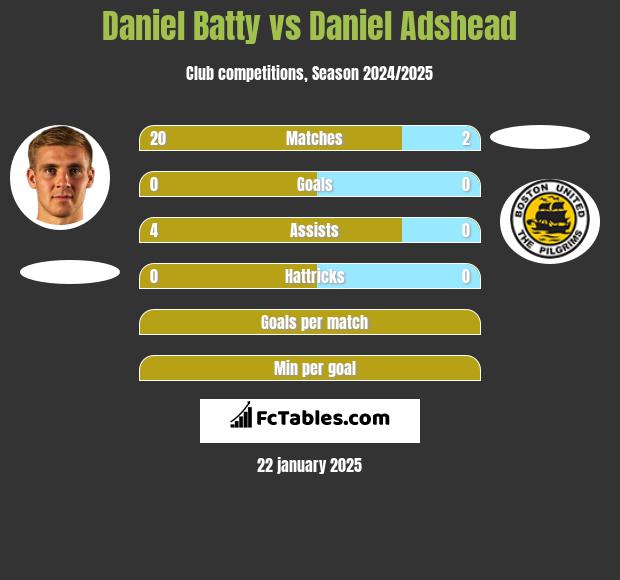 Daniel Batty vs Daniel Adshead h2h player stats