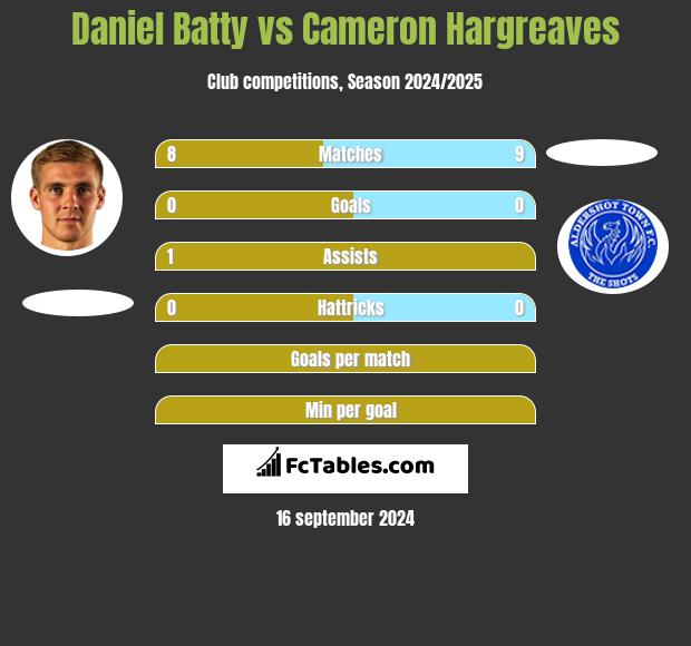 Daniel Batty vs Cameron Hargreaves h2h player stats