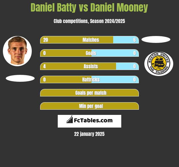 Daniel Batty vs Daniel Mooney h2h player stats