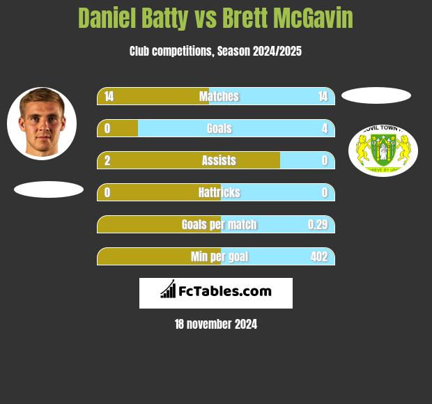 Daniel Batty vs Brett McGavin h2h player stats