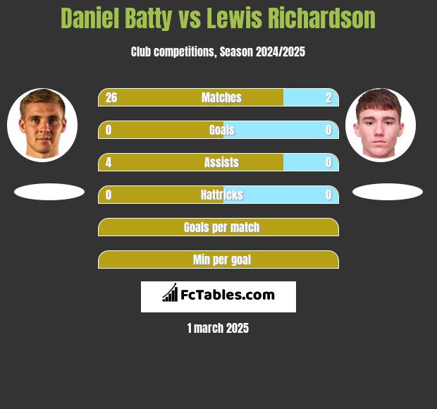 Daniel Batty vs Lewis Richardson h2h player stats