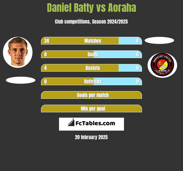 Daniel Batty vs Aoraha h2h player stats