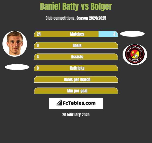 Daniel Batty vs Bolger h2h player stats