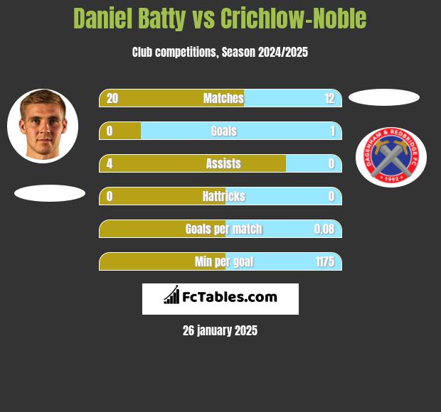 Daniel Batty vs Crichlow-Noble h2h player stats