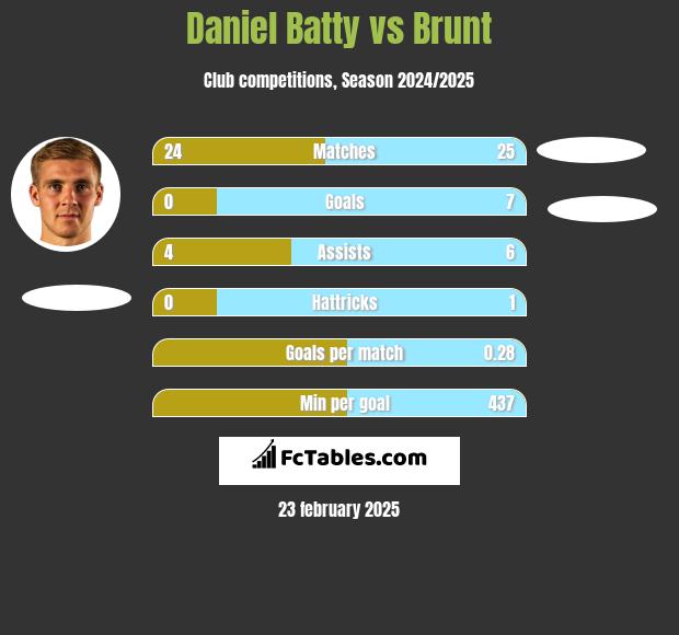 Daniel Batty vs Brunt h2h player stats