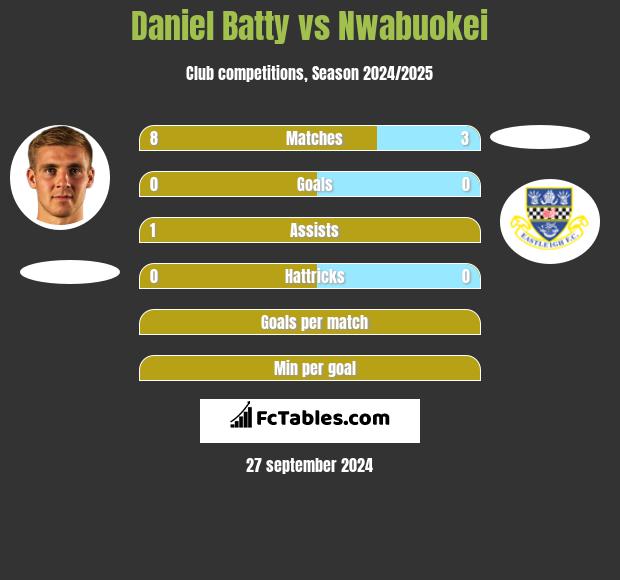 Daniel Batty vs Nwabuokei h2h player stats